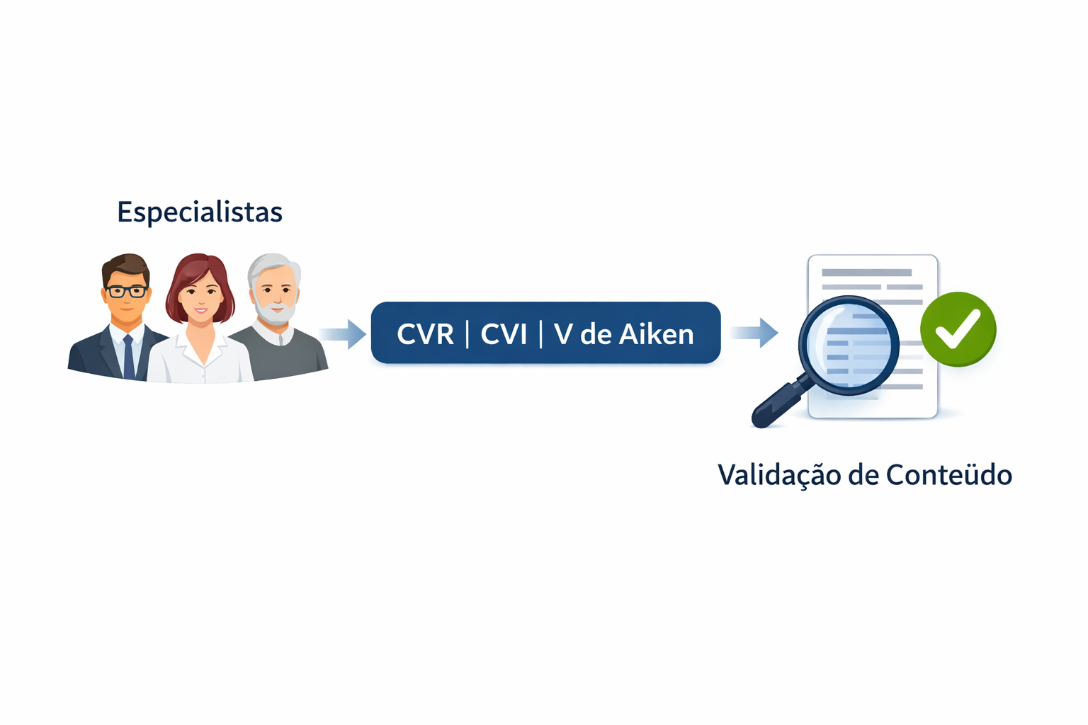 Validade de conteudo em questionários