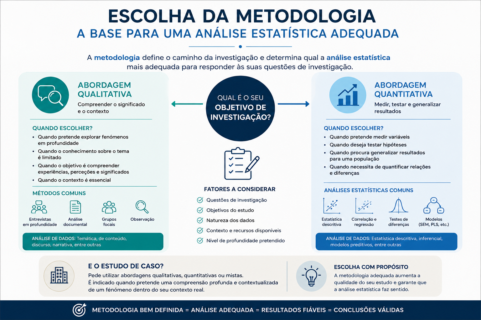 No presente artigo é explorada a relação entre a escolha da metodologia e a análise posterior a efetuar