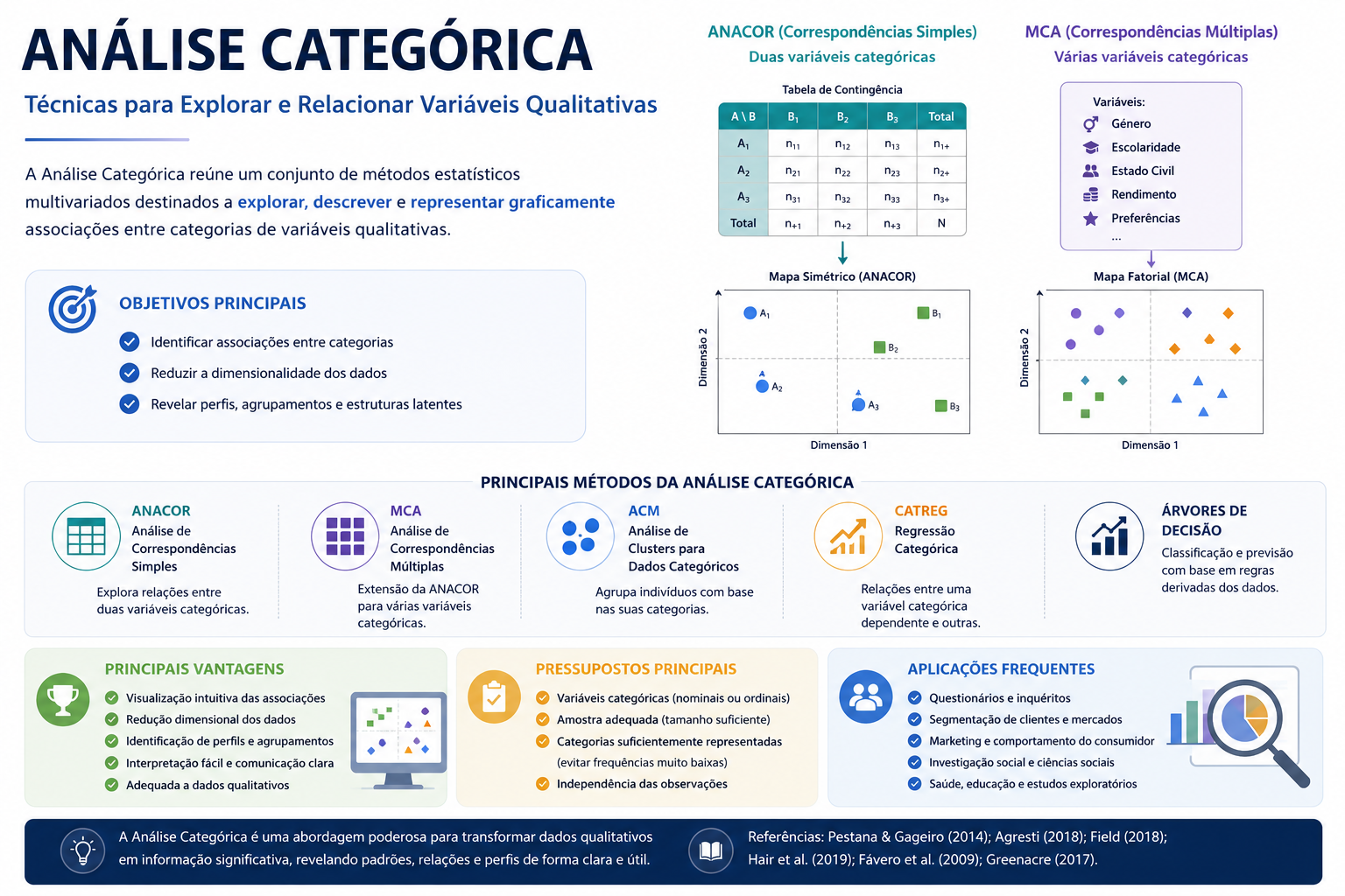 Infográfico sobre análise categórica e principais métodos estatísticos utilizados na exploração de variáveis qualitativas, incluindo ANACOR, MCA, regressão categórica e árvores de decisão.