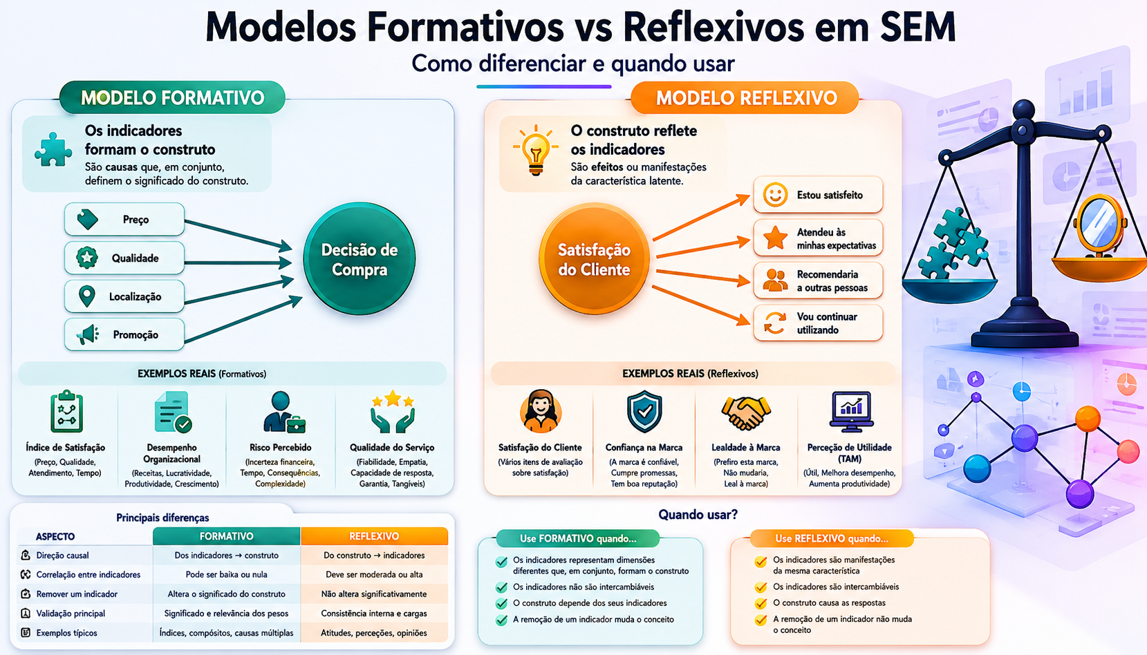 Infográfico comparativo entre modelos formativos e reflexivos em SEM, explicando diferenças conceptuais, direção causal, exemplos práticos, critérios de validação e situações de utilização.