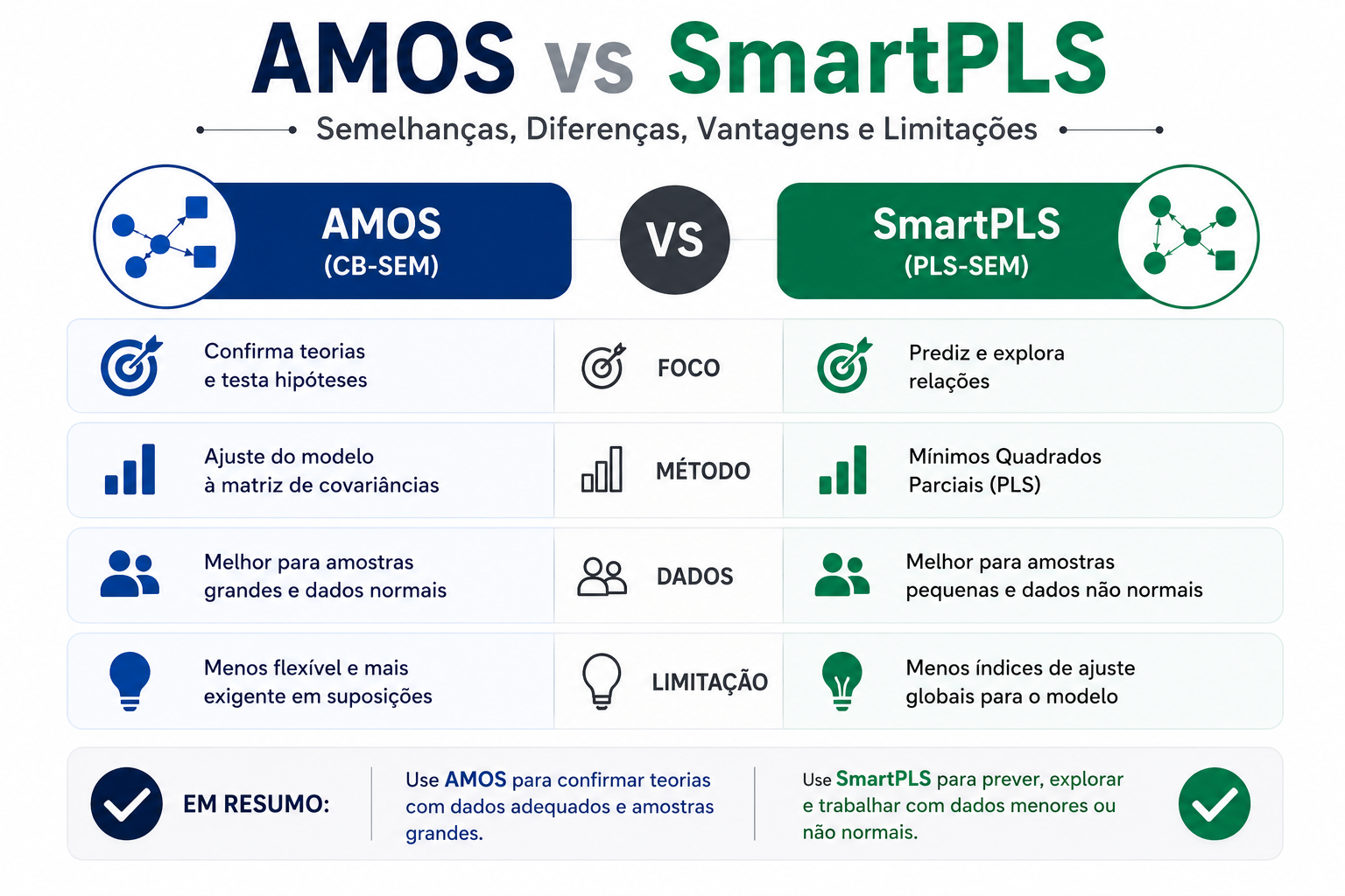 Infográfico comparativo entre AMOS (CB-SEM) e SmartPLS (PLS-SEM), destacando diferenças de foco, método, requisitos dos dados, vantagens e limitações em modelos de equações estruturais.